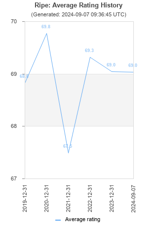 Average rating history