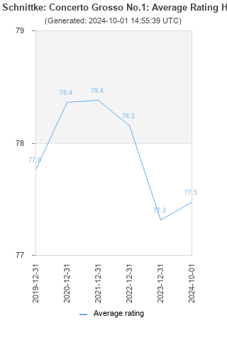 Average rating history