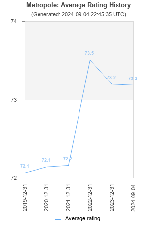 Average rating history