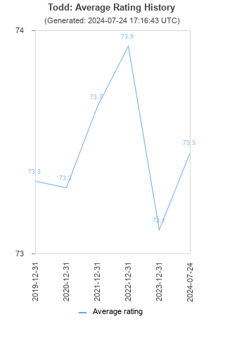 Average rating history