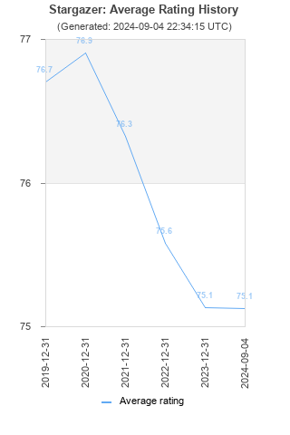 Average rating history