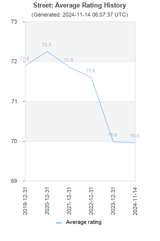 Average rating history