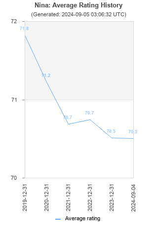 Average rating history