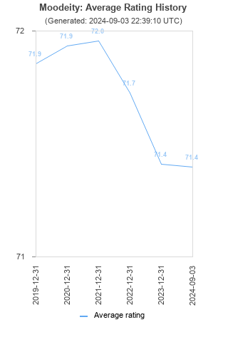 Average rating history