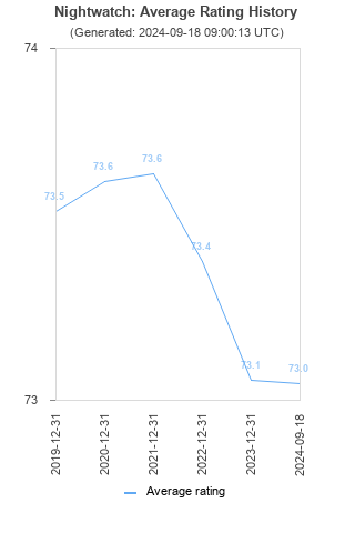 Average rating history