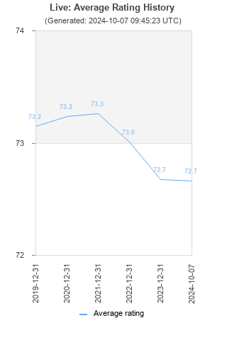 Average rating history