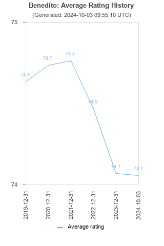 Average rating history