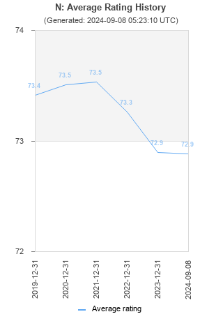 Average rating history