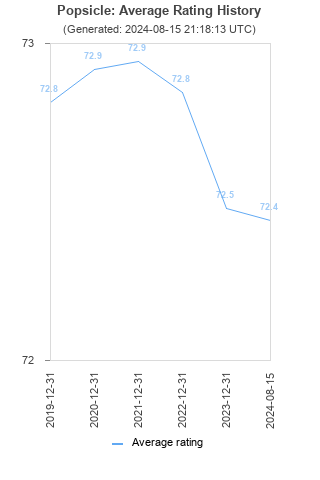 Average rating history