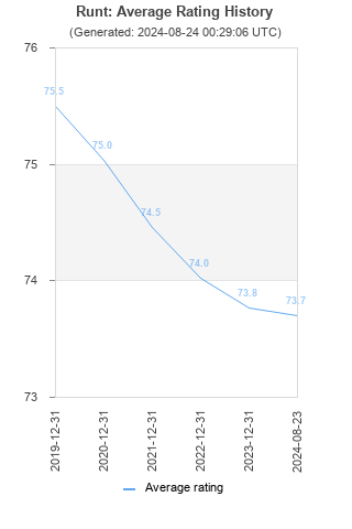 Average rating history