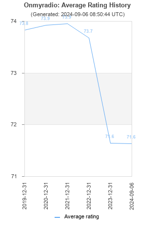 Average rating history