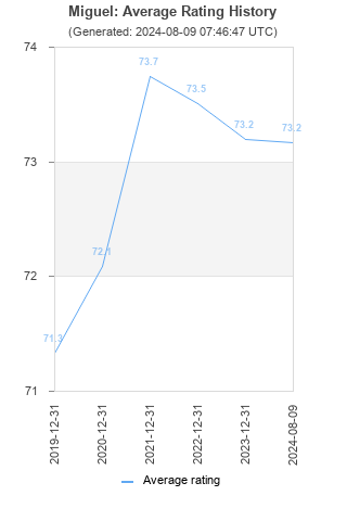 Average rating history