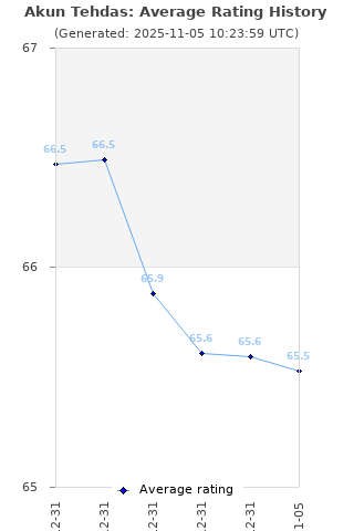 Average rating history