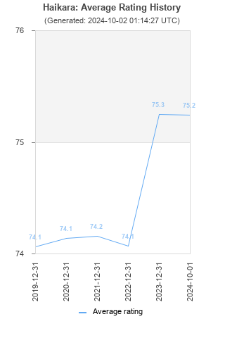 Average rating history