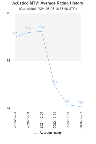 Average rating history