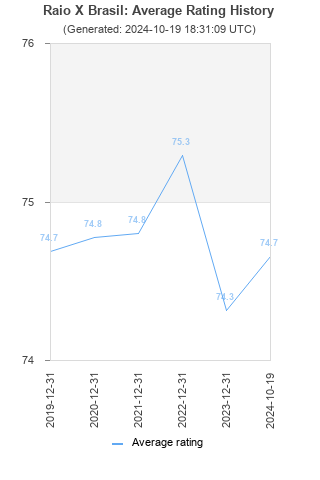 Average rating history