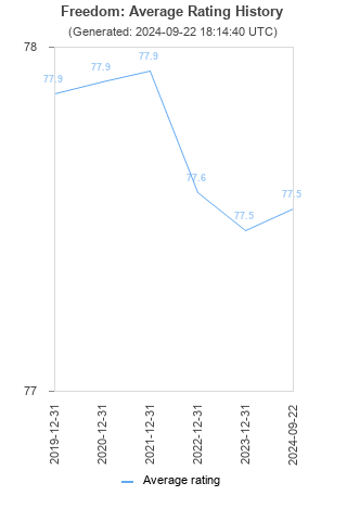 Average rating history