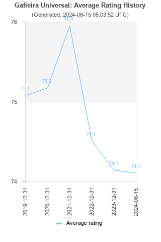 Average rating history