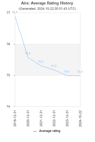 Average rating history