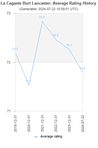 Average rating history