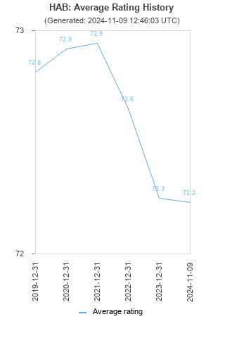 Average rating history