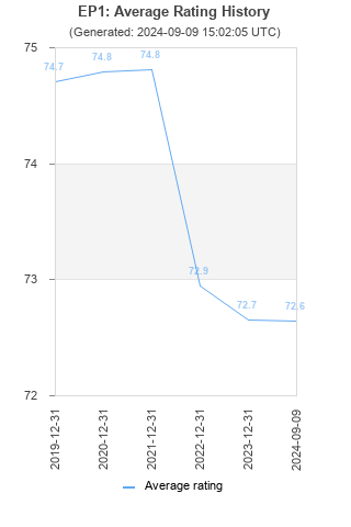 Average rating history