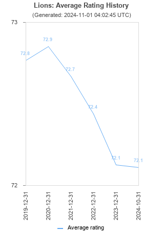 Average rating history