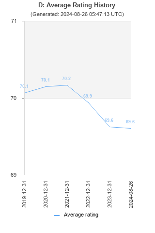 Average rating history