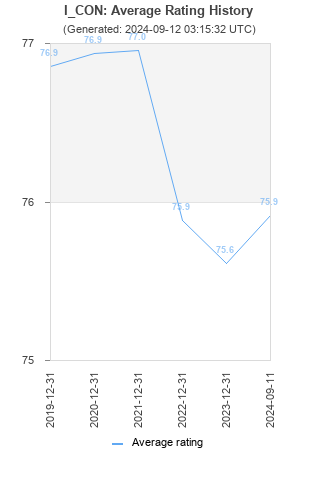 Average rating history