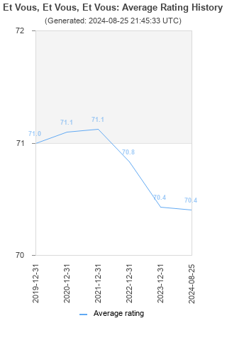 Average rating history