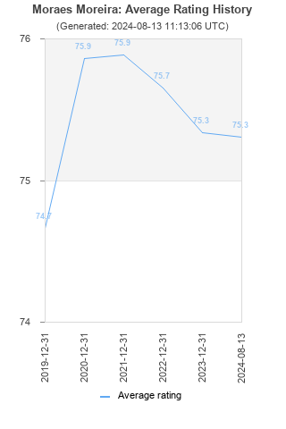 Average rating history