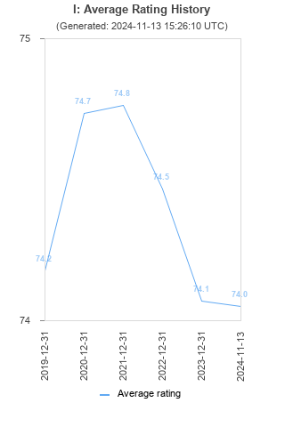 Average rating history