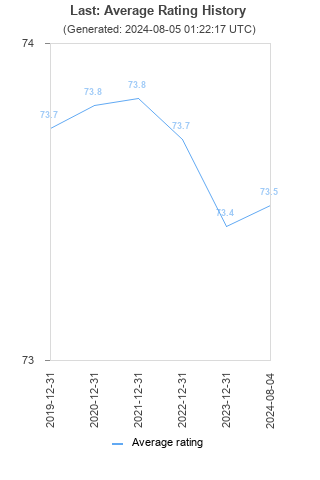 Average rating history