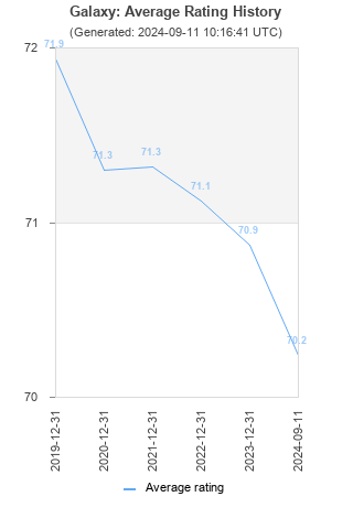 Average rating history