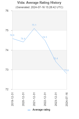 Average rating history