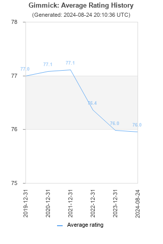 Average rating history