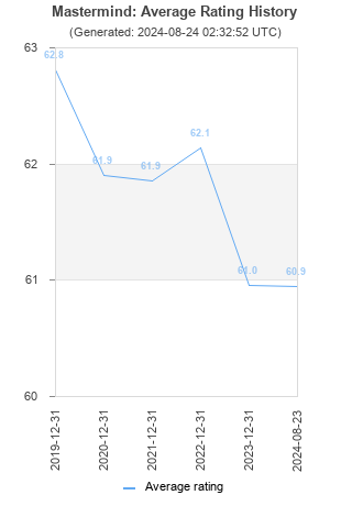 Average rating history