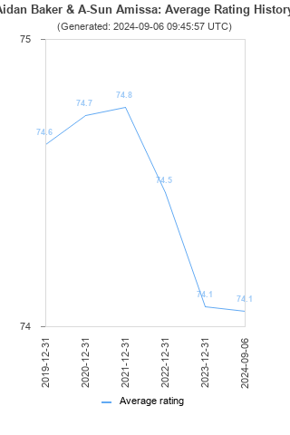 Average rating history