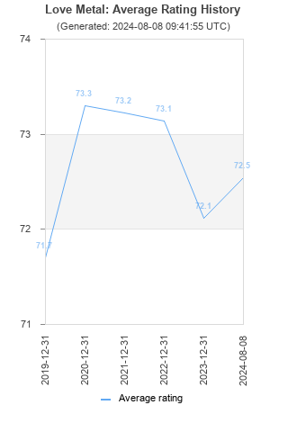 Average rating history