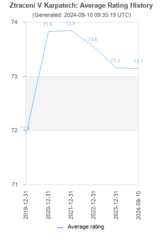 Average rating history