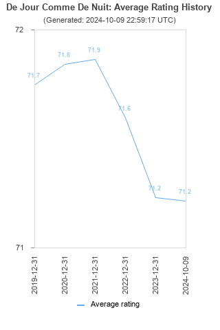 Average rating history