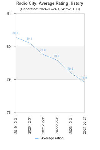 Average rating history