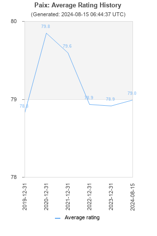 Average rating history