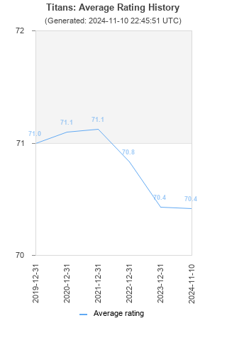 Average rating history