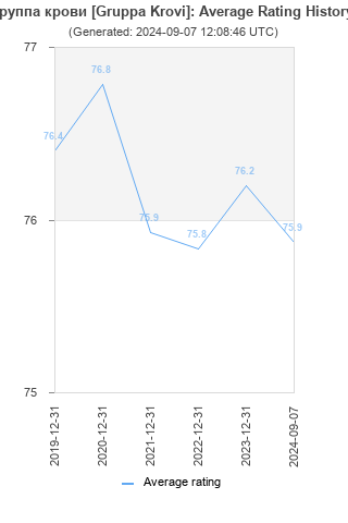 Average rating history