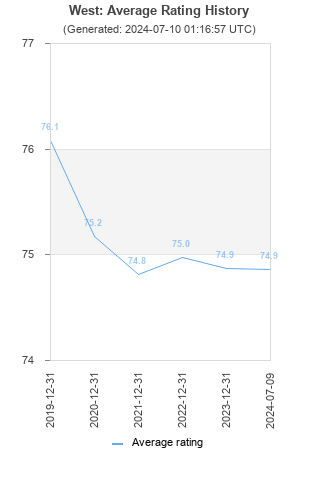 Average rating history