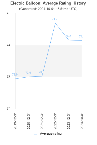 Average rating history