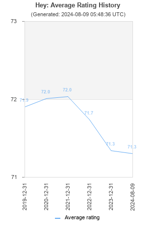 Average rating history