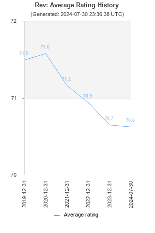 Average rating history