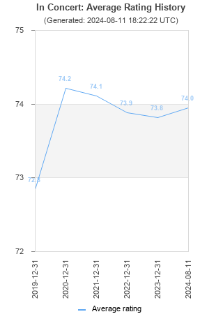 Average rating history